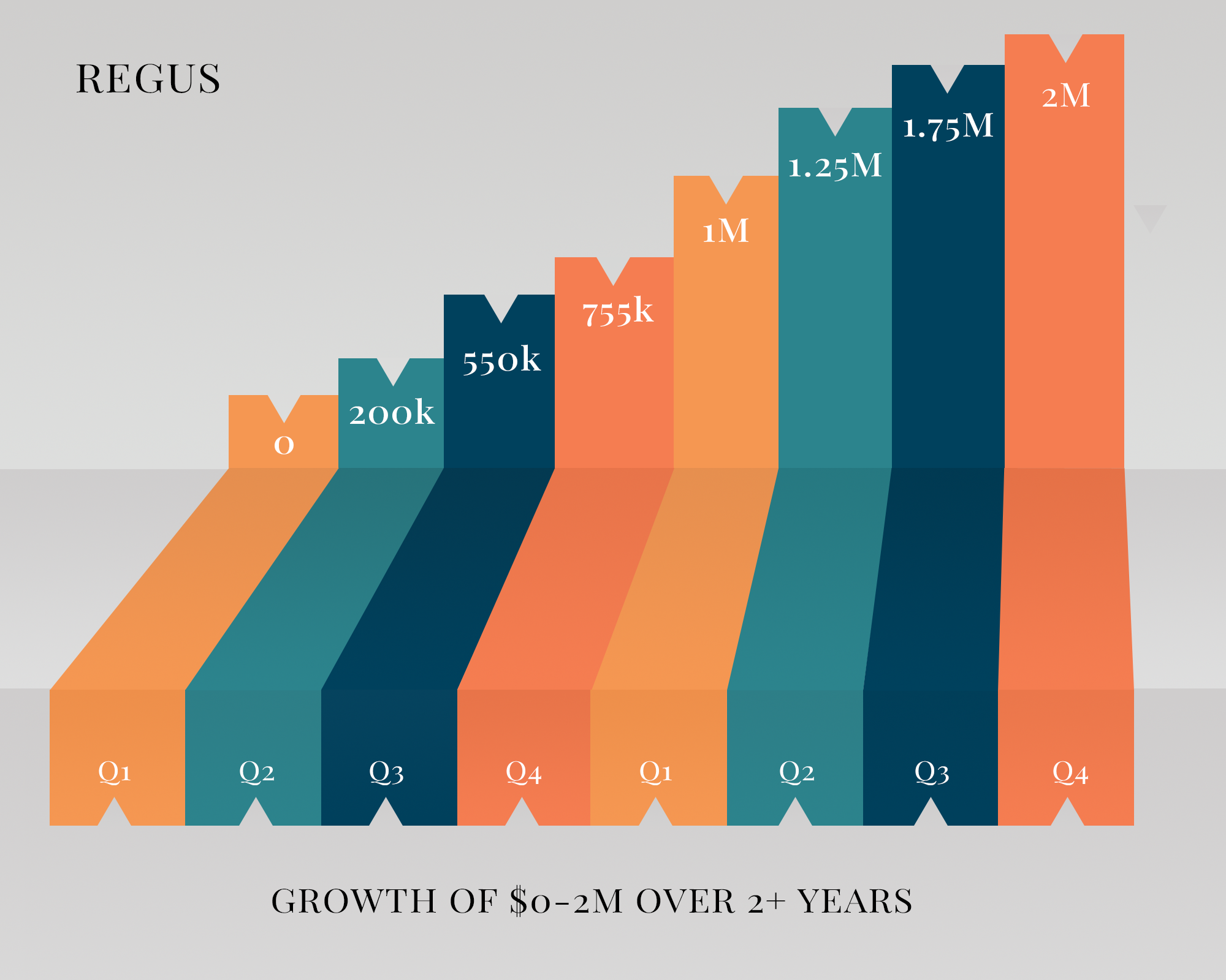 Graph showing form 0-2m profit