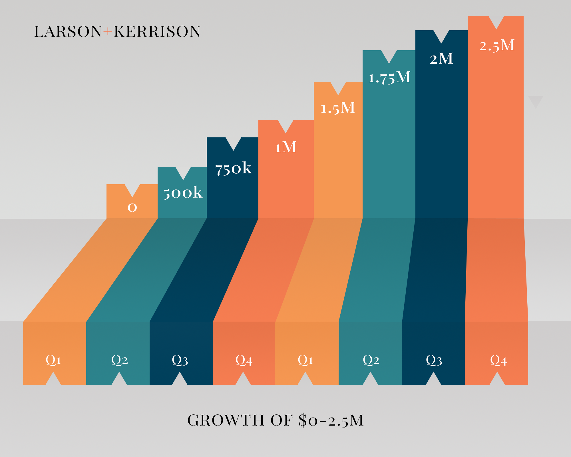 Graph Final Graphing showing business growth, 0-2mil